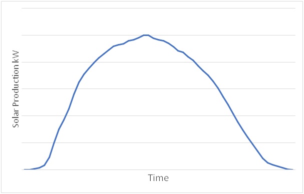 graph showing solar production throughout the day