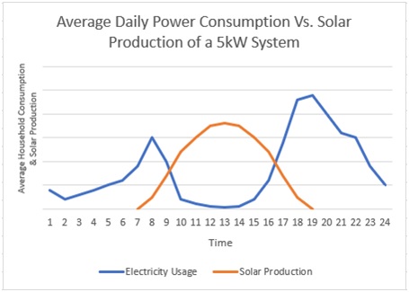 graph showing electricity usage vs solar power usage