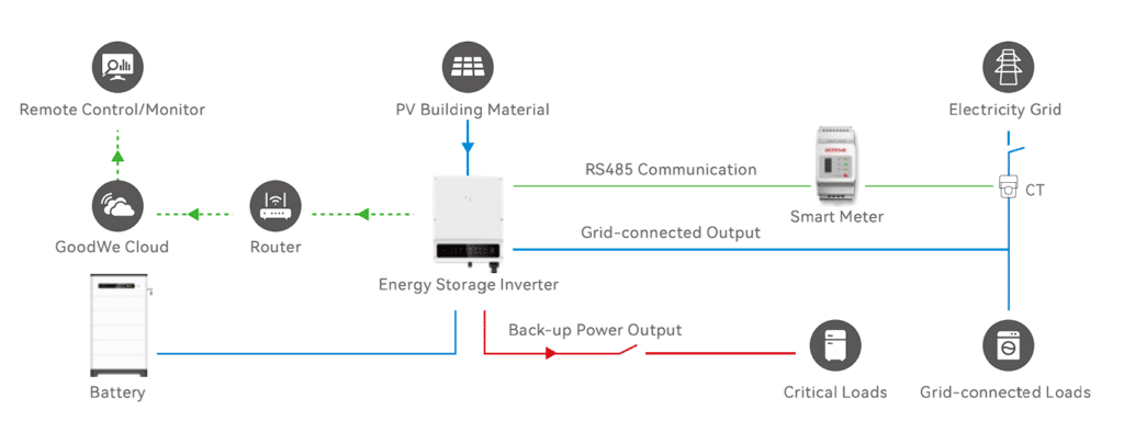an infographic showing an energy storage inverter and the different inputs and outputs